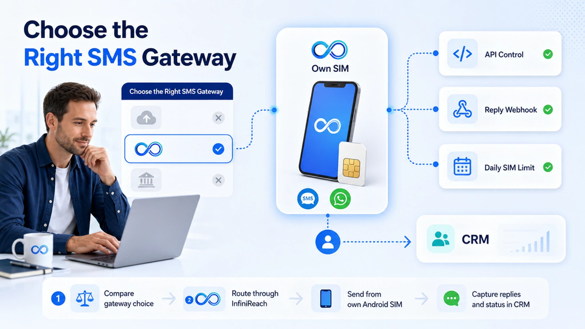 Bright InfiniReach SaaS explainer showing an operator comparing SMS gateway choices and routing own-SIM SMS through API, webhook, and CRM workflow cards
