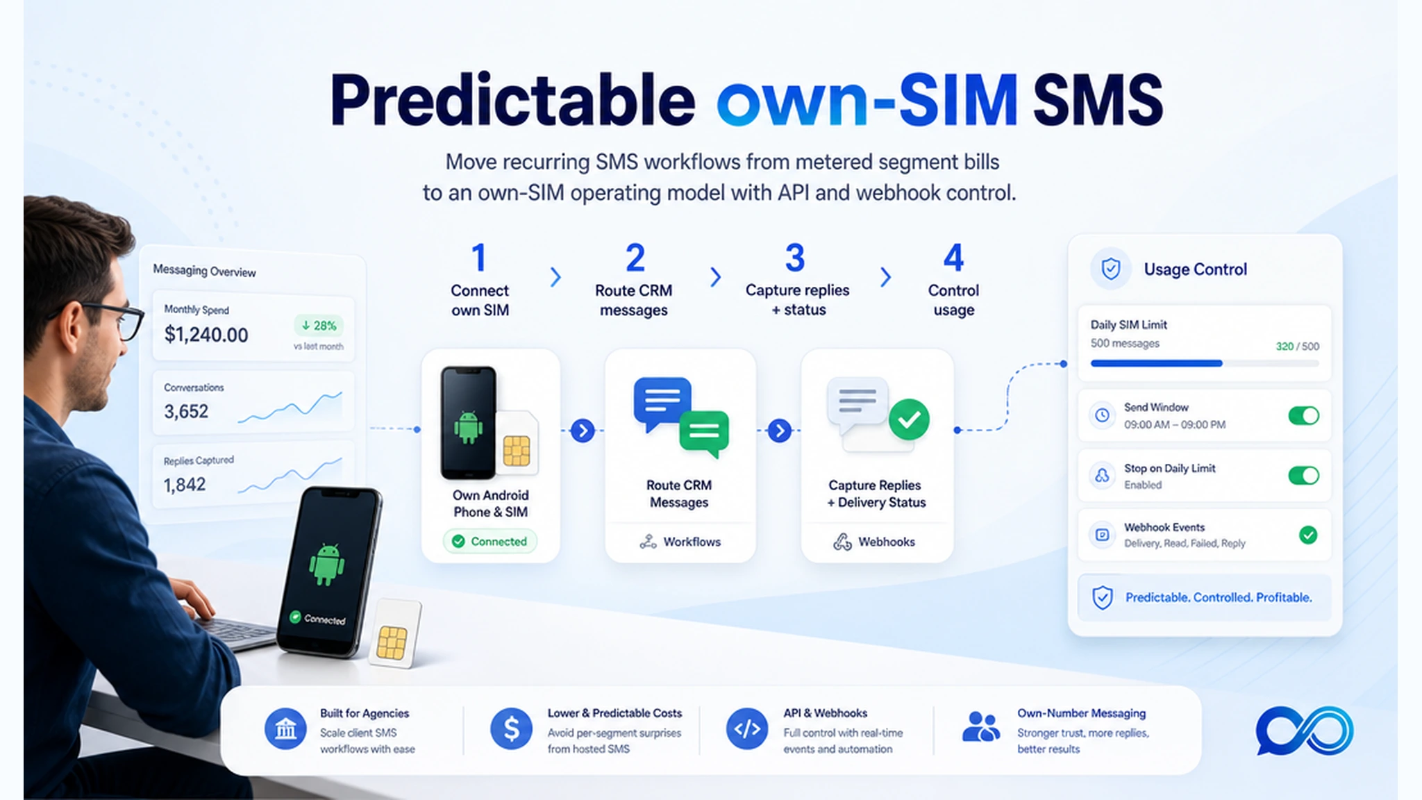 Bright InfiniReach explainer hero showing an agency operator moving metered SMS workflows to own-SIM usage control