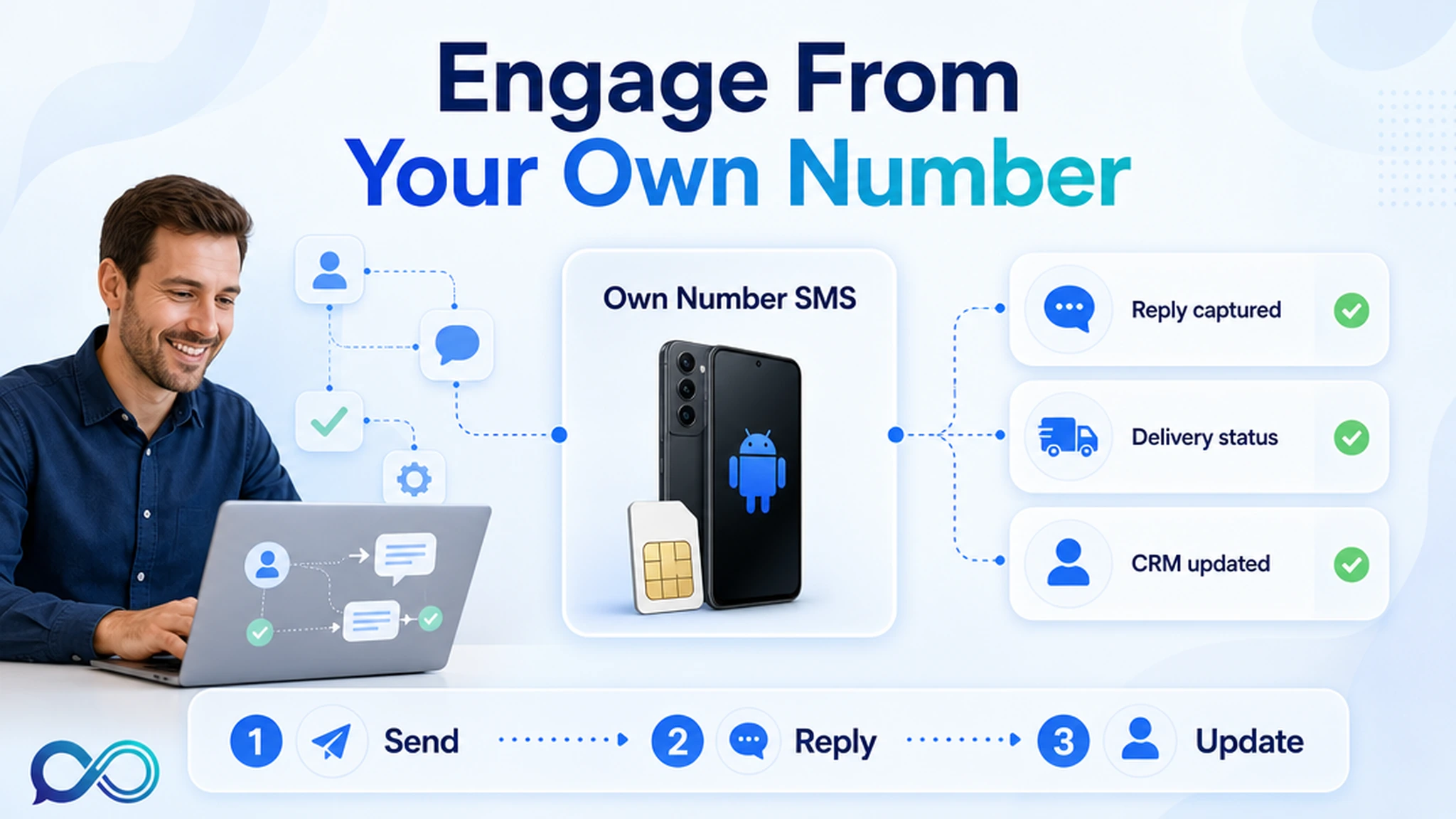 Bright InfiniReach SaaS explainer showing an operator sending customer SMS from an own Android SIM with replies and CRM status cards