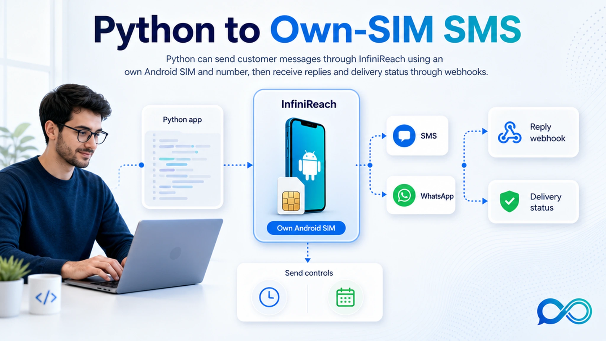 Bright InfiniReach SaaS hero showing a Python service routing SMS through an own Android SIM with webhooks returning replies and delivery status