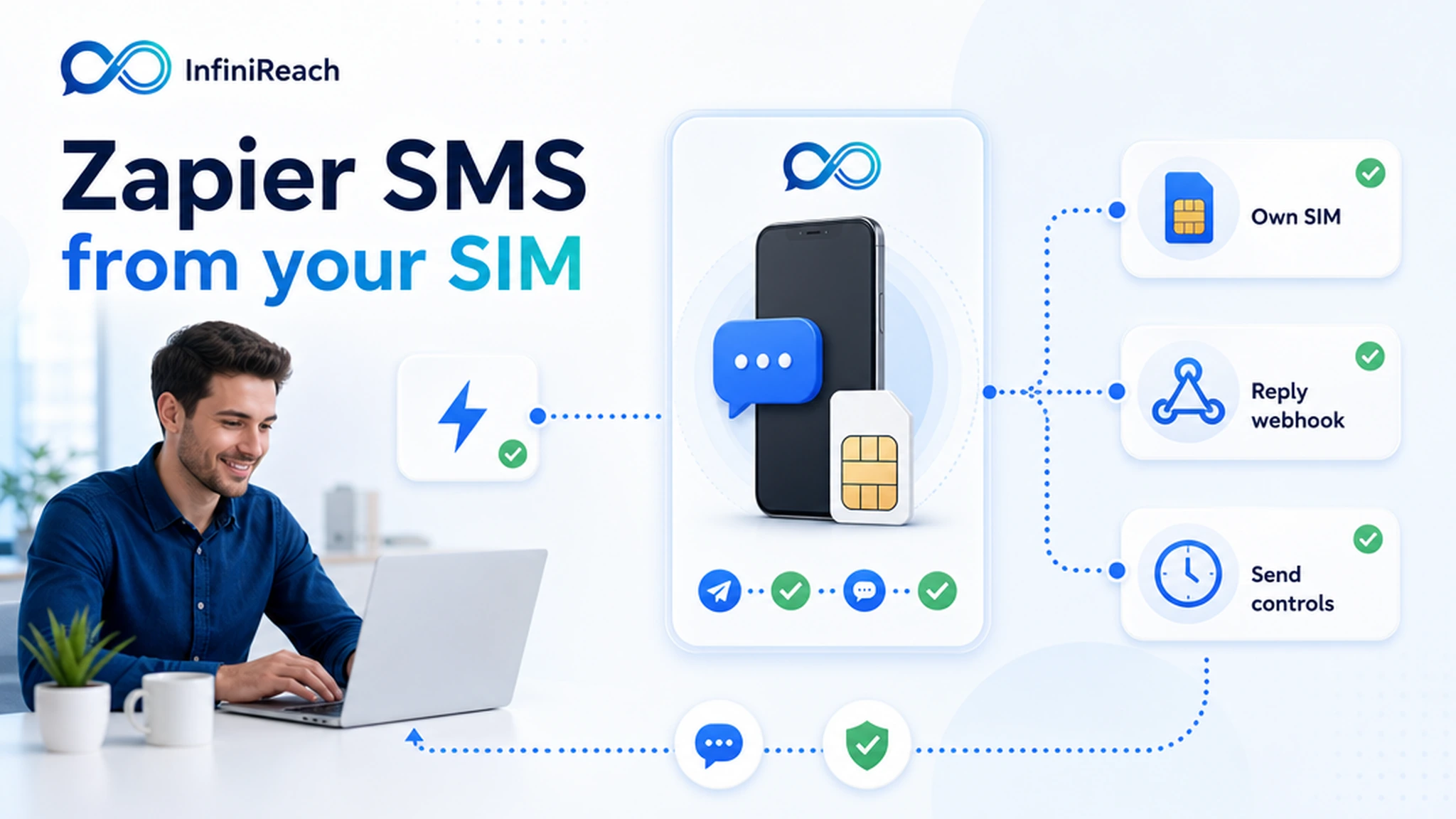 Bright InfiniReach SaaS explainer showing Zapier actions sending through an own Android SIM with reply webhooks and send controls