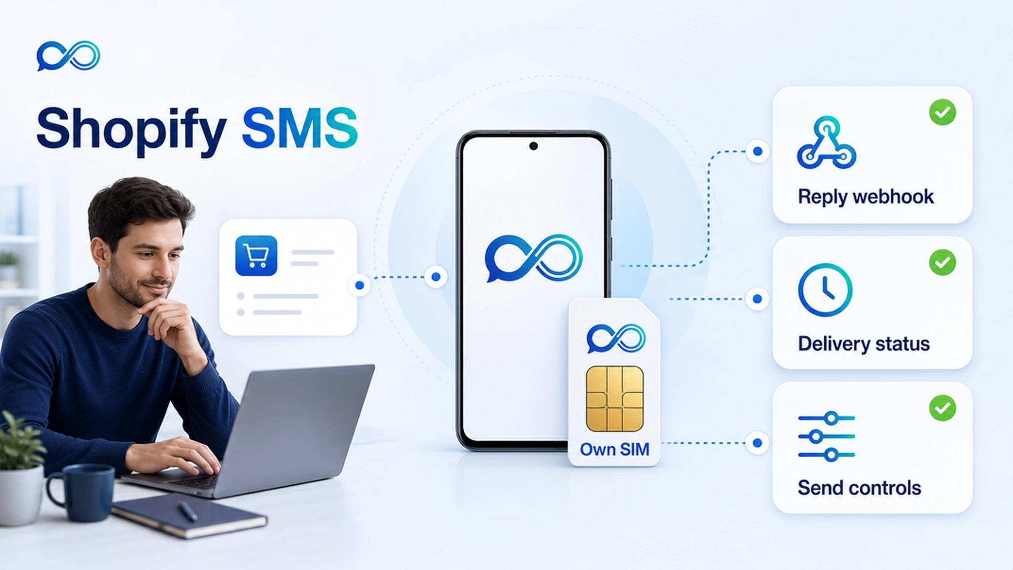 Bright SaaS explainer showing Shopify order events routed through InfiniReach to an own SIM phone with reply webhook and send control cards
